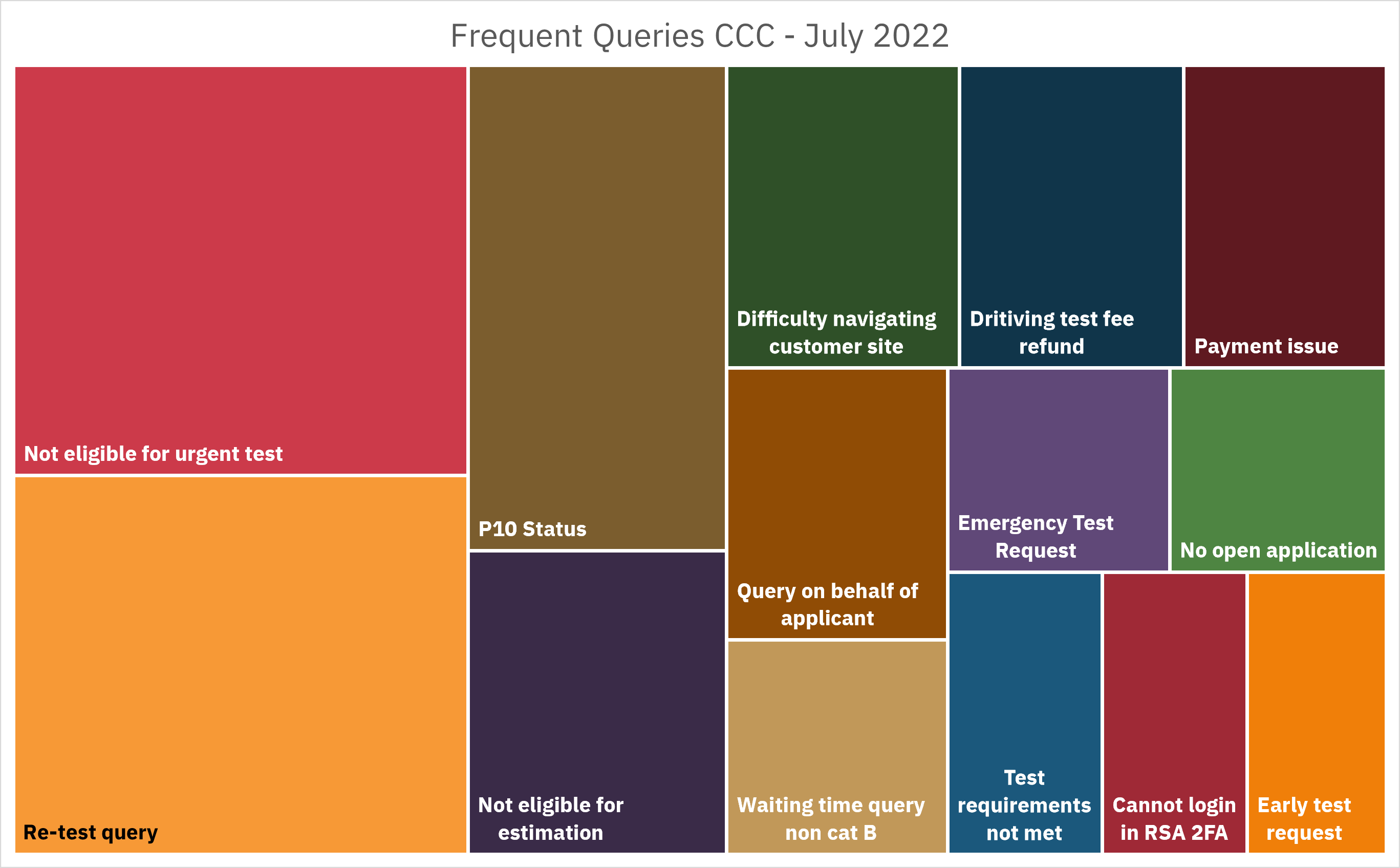 CCC Frequent Queries Chart